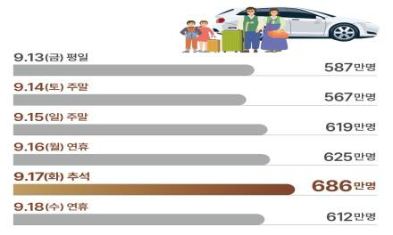 추석 연휴 일일 이동 인구 [국토부 제공. 재판매 및 DB 금지]