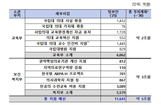 국고 투자 계획 [교육부 제공]