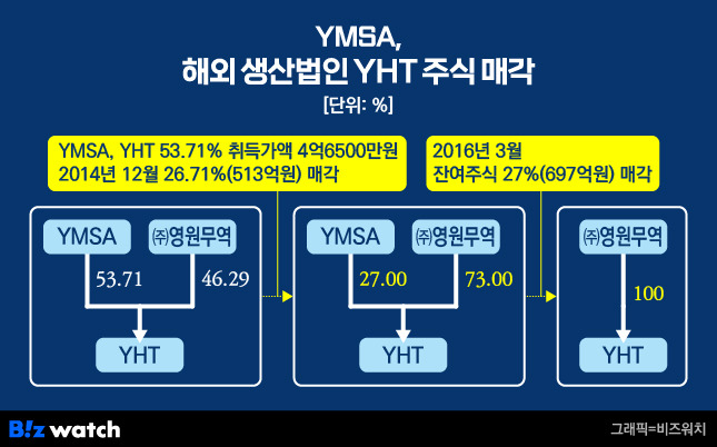 YMSA 방글라데시 생산법인 YHT 주식 매각