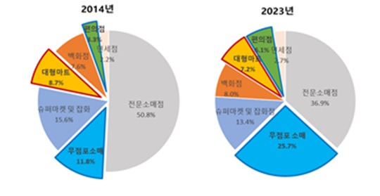 업태별 시장점유율 변화(2014~2023년)_대한상의 제공