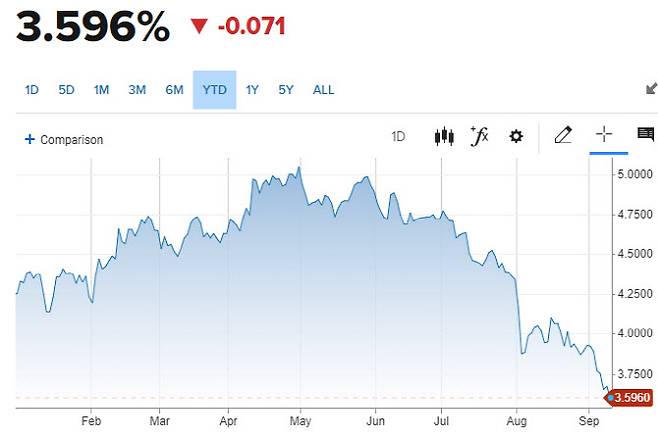 2년물 미 국채금리 추이 (그래픽=CNBC)