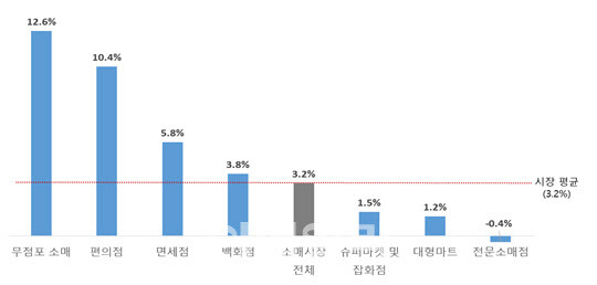 최근 10년간(2014~2023년) 소매 업태별 판매액 연평균성장률(%).(사진=대한상의)