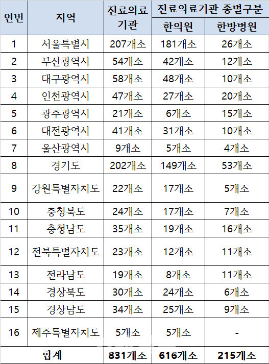 문여는 한의원 지역별 현황