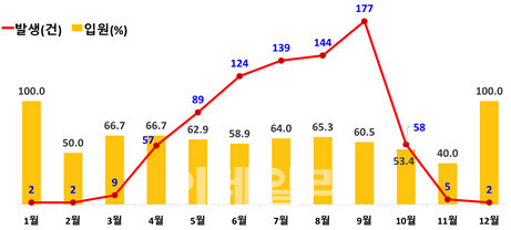 뱀 물림 발생 및 입원 월별 현황