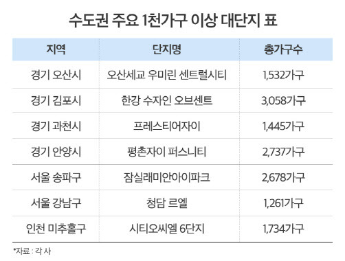 추석 이후 분양 예정인 수도권 1000세대 이상 대단지.(자료=각사)