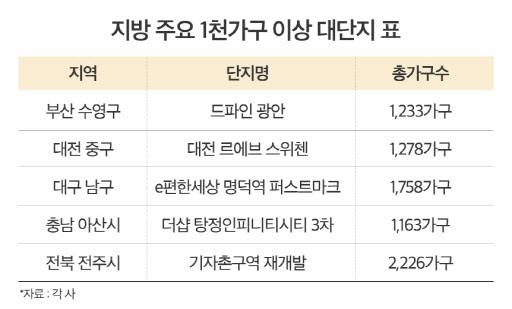 추석 이후 분양 예정인 지방 1000가구 이상 대단지.(자료=각사)