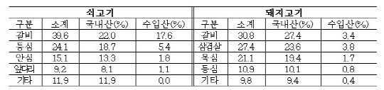 소고기, 돼지고기 구매현황. 농진청 제공