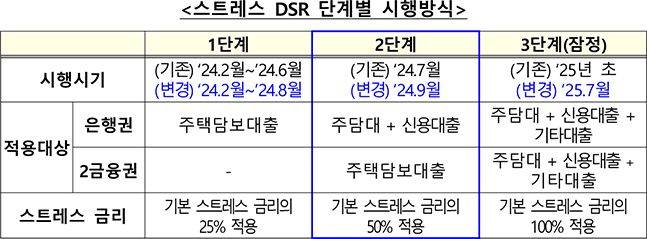 스트레스 총부채원리금상환비율 규제 단계별 개요. ⓒ금융위원회