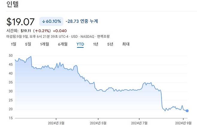 인텔의 올해 주가 추이. 올해 들어 주가는 60% 넘게 하락했다. 구글 금융