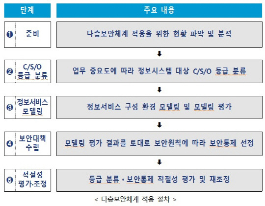 다층보안체계 적용 절차, 국정원 제공