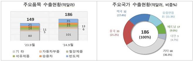 9월 1~10일 수출현황