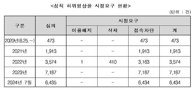 2020∼2024년 7월 방송통신심의위원회의 성적 허위 영상물 시정 요구 현황. 방심위 제공