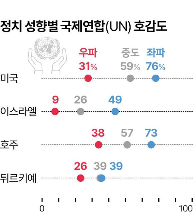 정치 성향별 국제연합(UN) 호감도