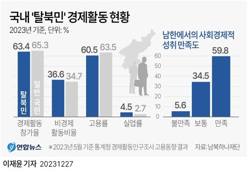 남북하나재단이 발표한 '2023 북한이탈주민 실태조사' 결과에 따르면 탈북민의 실업률은 4.5%로 실태 조사상 일반 국민과 약 1.8%의 차이를 기록했다. 연합뉴스