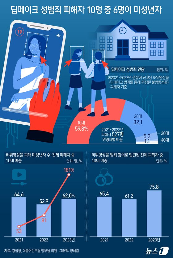 지난해까지 최근 3년간 발생한 딥페이크 성범죄에 따른 피해자는 모두 527명으로, 특히 이 중 10대 피해자는 315명으로 전체 59.8%를 차지했다. 2021년과 비교하면 지난해 10대 피해자는 241.5%로 급증했다. 뉴스1