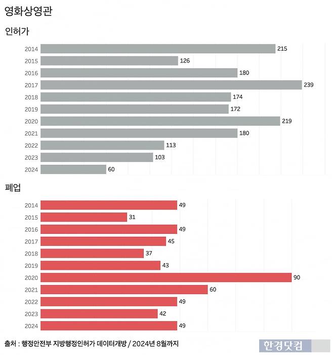 영화상영관 인허가 및 폐업점 수. /그래프=신현보 기자