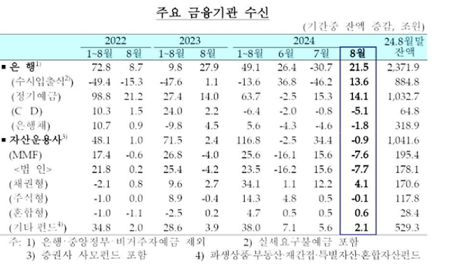 주요 금융기관 수신(예금) 추이/사진=한국은행