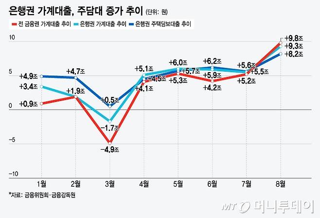 은행권 가계대출, 주담대 증가 추이/그래픽=윤선정