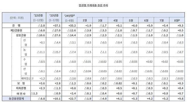 업권별 가계대출 증감 추이 표./표=금융감독원