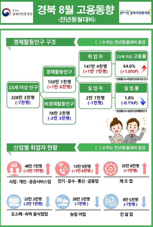 [대구=뉴시스] 8월 경상북도 고용동향. (그래픽 = 동북지방통계청 제공) 2024.09.11. photo@newsis.com  *재판매 및 DB 금지