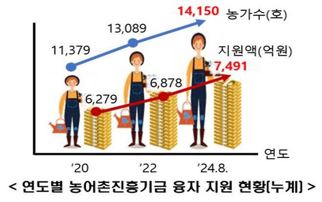 [안동=뉴시스] 경북도 농어촌진흥기금 융자지원 누계. (그래픽=경북도 제공) 2024.09.11 *재판매 및 DB 금지