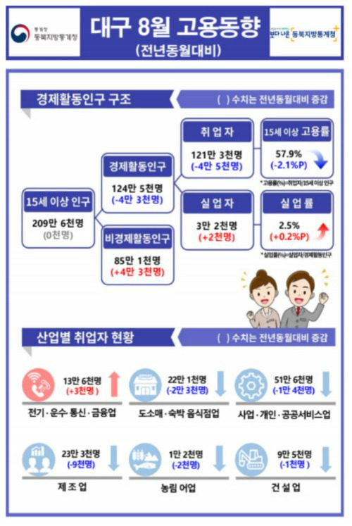 동북지방통계청 제공