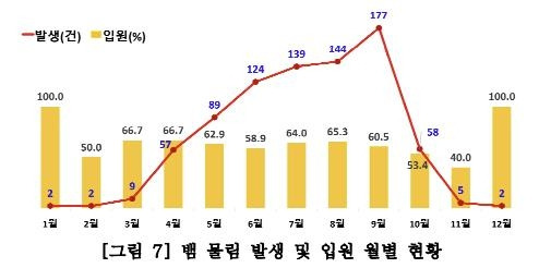 [질병관리청 제공]