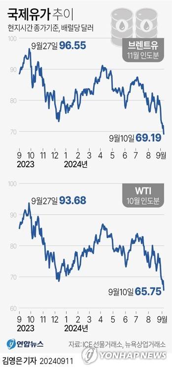 [그래픽] 국제유가 추이 (서울=연합뉴스) 김영은 기자 = 0eun@yna.co.kr
    페이스북 tuney.kr/LeYN1 X(트위터) @yonhap_graphics