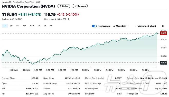 엔비디아 일일 주가추이 - 야후 파이낸스 갈무리