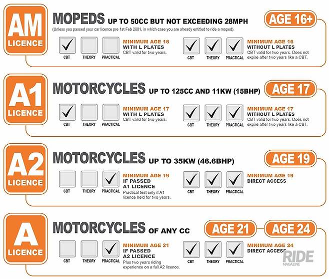 유럽의 모터사이클 면허 체계