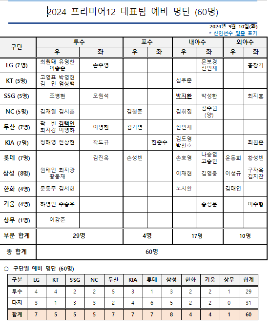 프리미어12 예비명단. 사진 | KBO