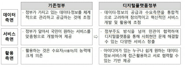 제안요청서에 명기된 기전 정부와 DPG간 차이