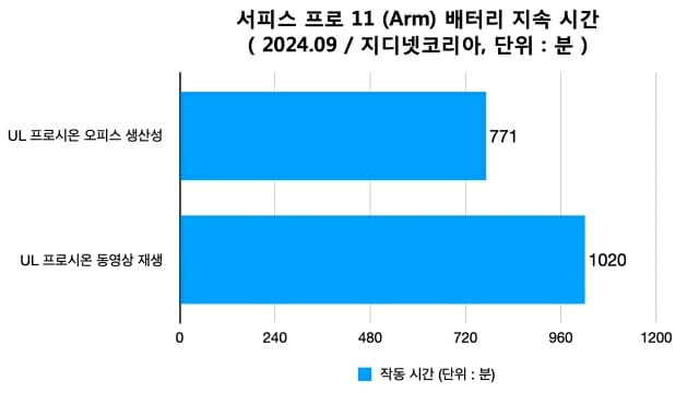 서피스 프로 11 (Arm) 배터리 지속시간 측정 결과. (자료=지디넷코리아)