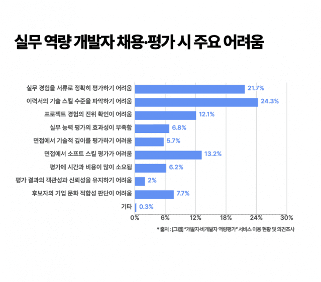 기업들은 난이도를 적절하게 조절해 문제 및 과제를 출제해 개발자를 채용하는 데 가장 큰 어려움을 겪는 것으로 나타났다.(제공=그렙)