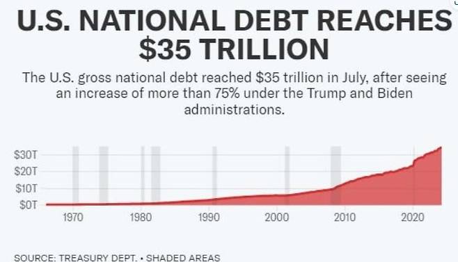 미국의 국가 부채는 2008~2008년 미국발 금융위기 이후 급증하고 있다. 미국 정부 재정 적자는 더이상 '엄살'이 아닌 것이다. 출처 : 미국 재무부