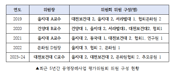 최근 5년간 서울시 취약계층 공영장례사업 평가위원회 위원 구성 현황 ⓒ김규남 서울시의원실