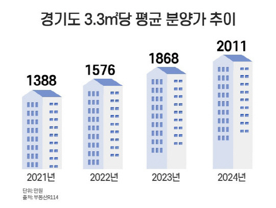 경기도 3.3㎡당 평균 분양가 추이. <부동산인포 제공>