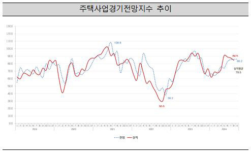 주택사업경기전망지수 추이. <주택산업연구원 제공>