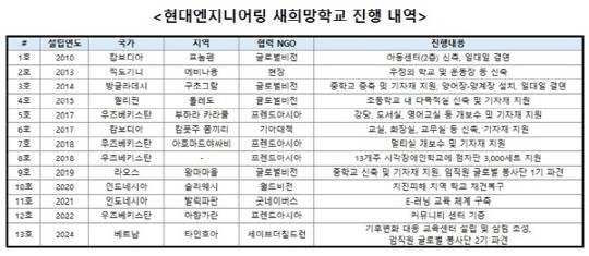 현대엔지니어링 '새희망학교' 진행 내역. <현대엔지니어링 제공>