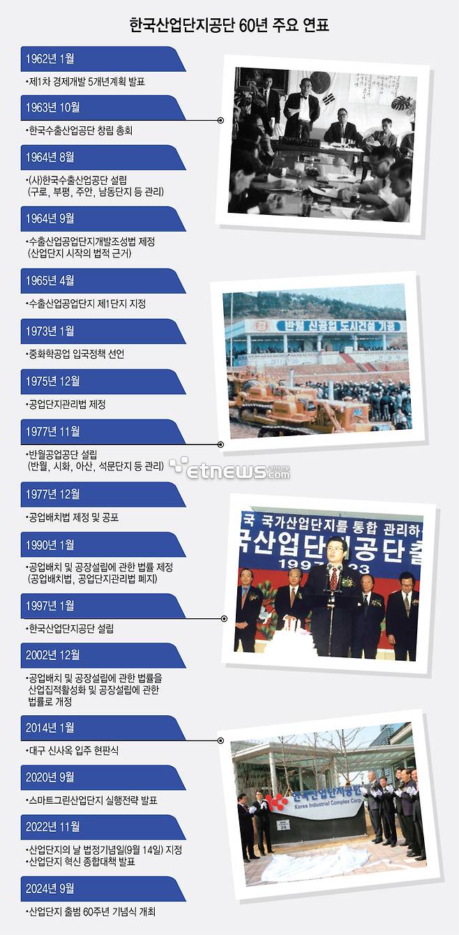 한국산업단지공단 60년 주요 연표
