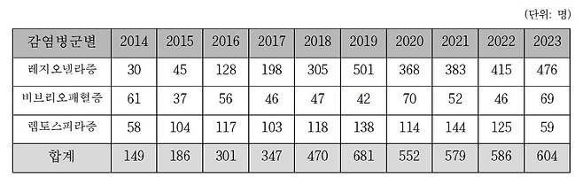 연도별 수인성 감염병 발생자 통계./사진=국가통계포털