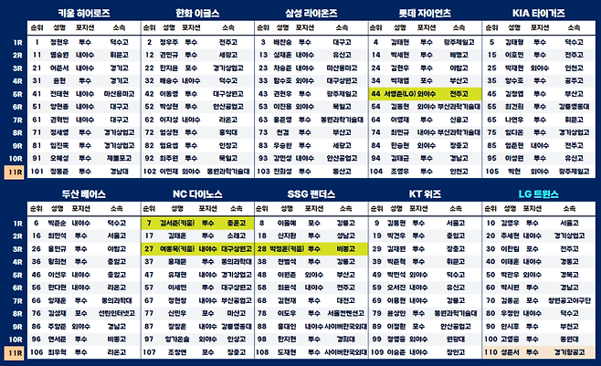 2025 프로야구 신인 드래프트 지명 목록. KBO 제공