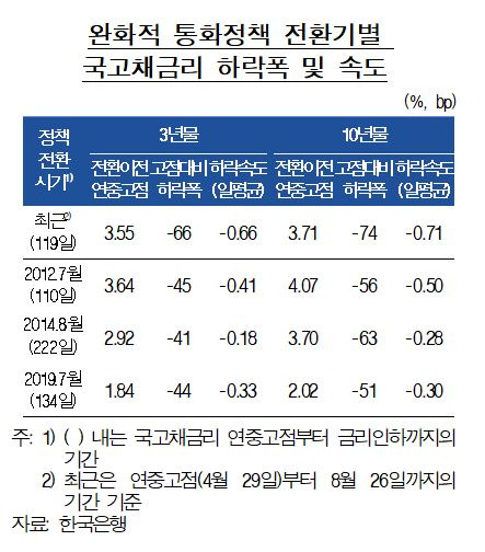 [표=한국은행]