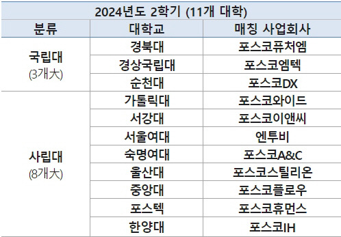 2024년 2학기 ‘지속가능경영과 ESG’ 교과목 개설 현황. 포스코그룹 제공