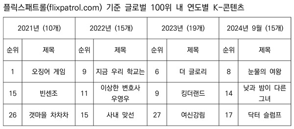 ▲ 플릭스패트롤(flixpatrol.com) 기준 글로벌 100위 내 연도별 K-콘텐츠