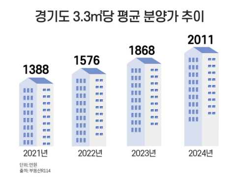 경기도 아파트 분양가 추이.