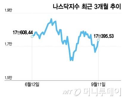 나스닥지수 최근 3개월 추이/그래픽=이지혜