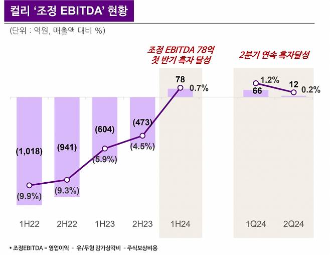 컬리는 올해 2분기 연속 EBITDA 흑자를 달성했다. 업계에서는 '흑자전환 준비를 마쳤다'는 평가다. /그래픽=컬리