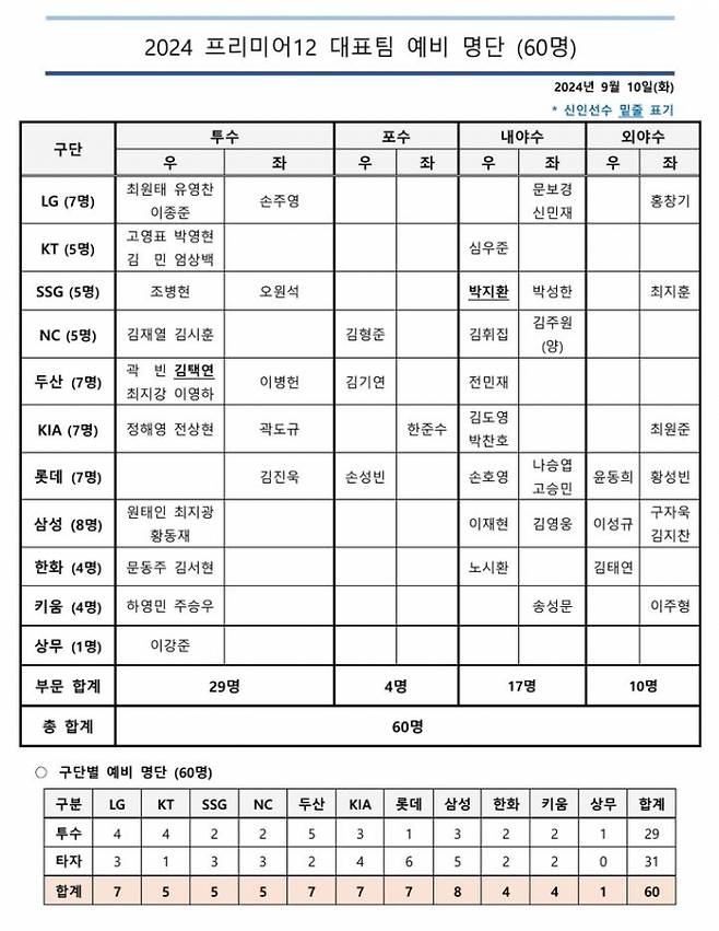한국야구위원회(KBO)가 2024 프리미어12 예비명단 선수 60명을 발표했다. 사진은 프리미어12 예비명단. /사진=KBO 홈페이지