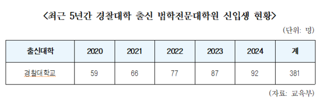 최근 5년(2020~2024년) 경찰대 출신 법학전문대학원 신입생 현황. 한병도 의원실